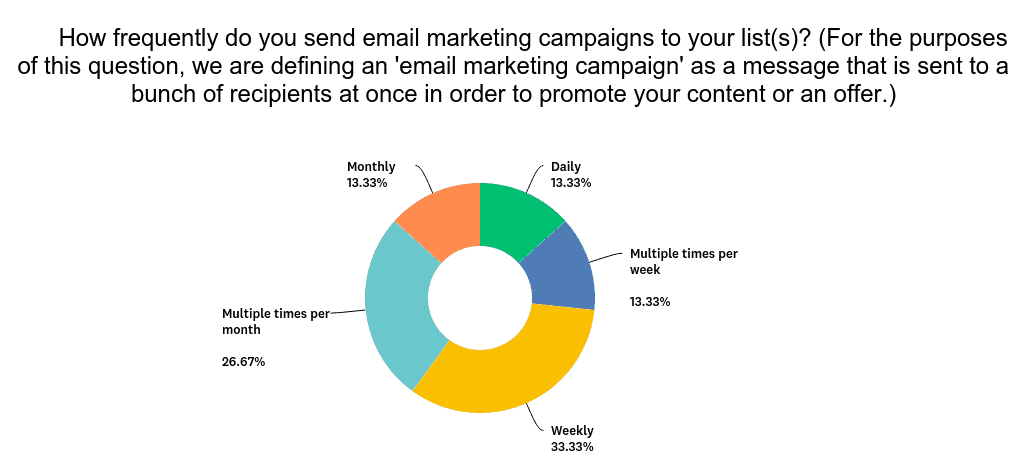 Databox Email Frequency