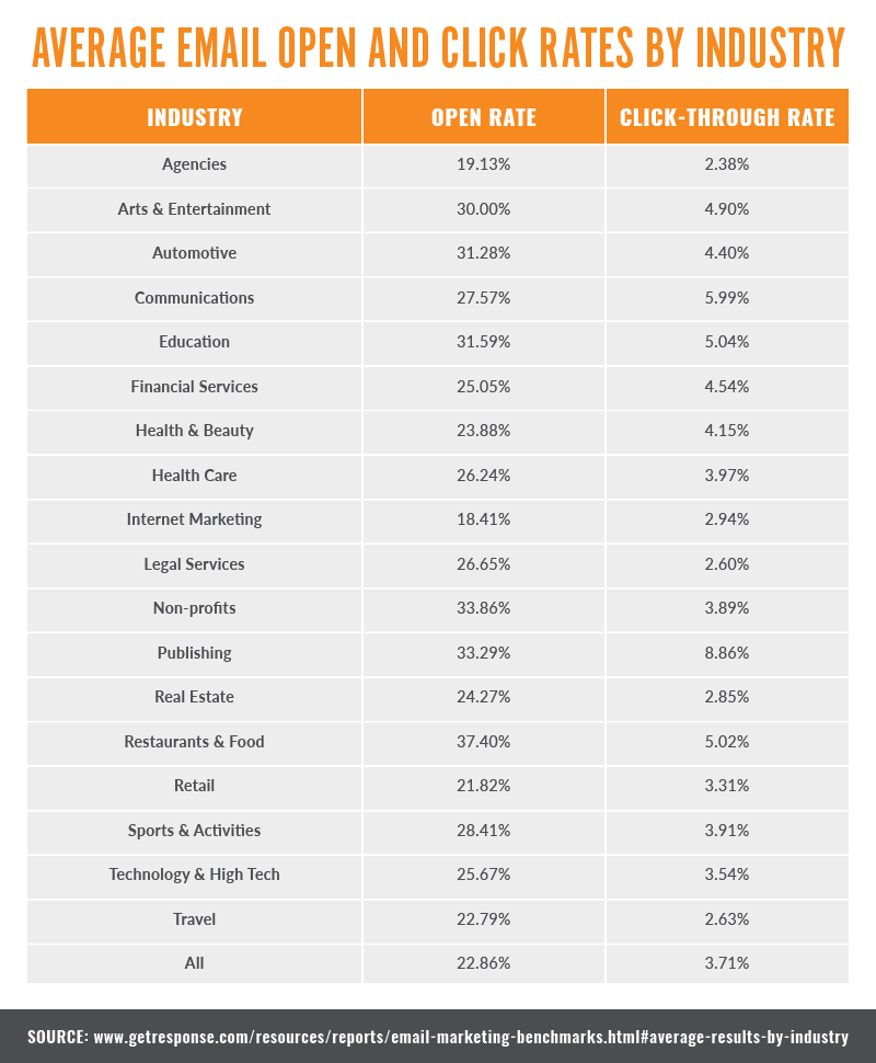 Average email open rate by industry