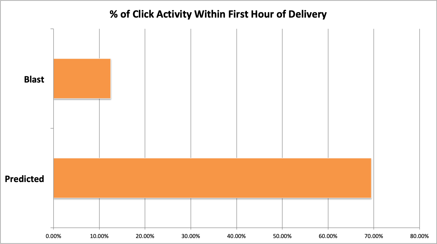 Click Data