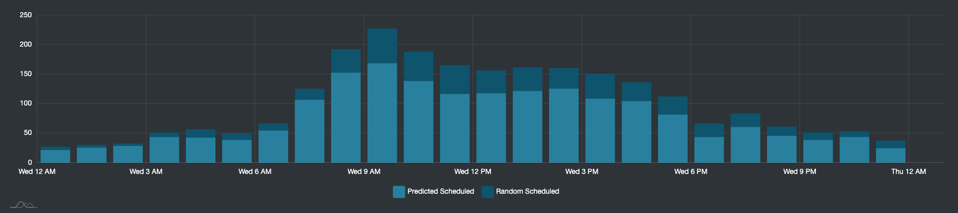 Email Distribution