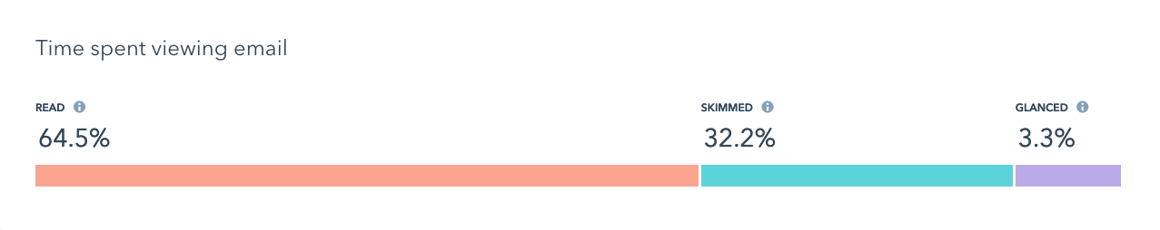 Email View Time - 24-Hour