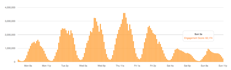 Graph of email send time optimization by Seventh Sense