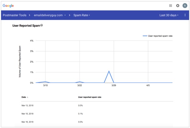 Google Postmaster Tools Spam rate dashboard