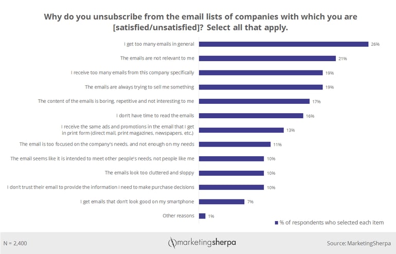 Marketing Sherpa - Why do people unsubscribe.png