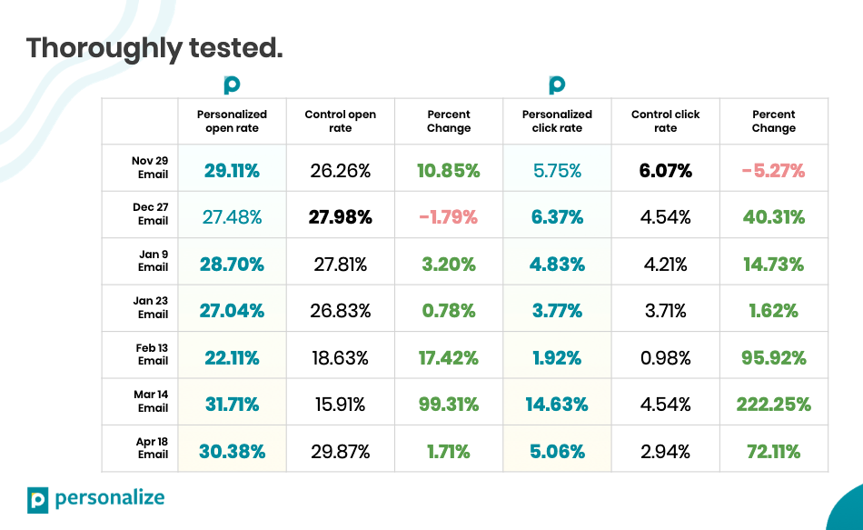 Personalize - Seventh Sense Results