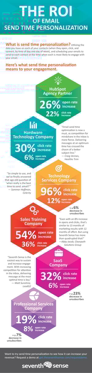 The ROI of Send Time Optimization