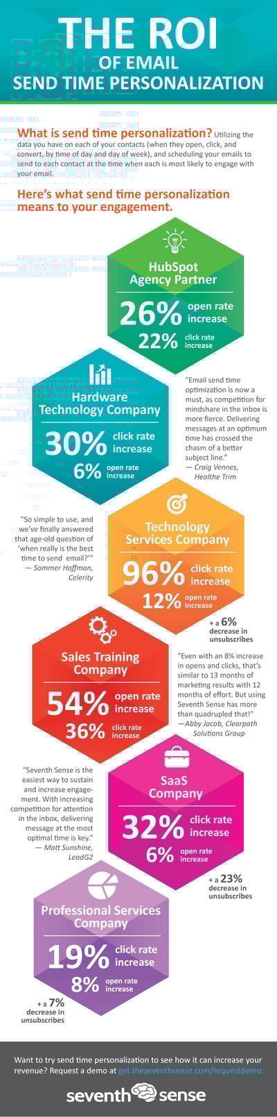 The ROI of Send Time Optimization
