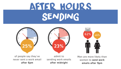 Work Email Trends After Hours - Infographic