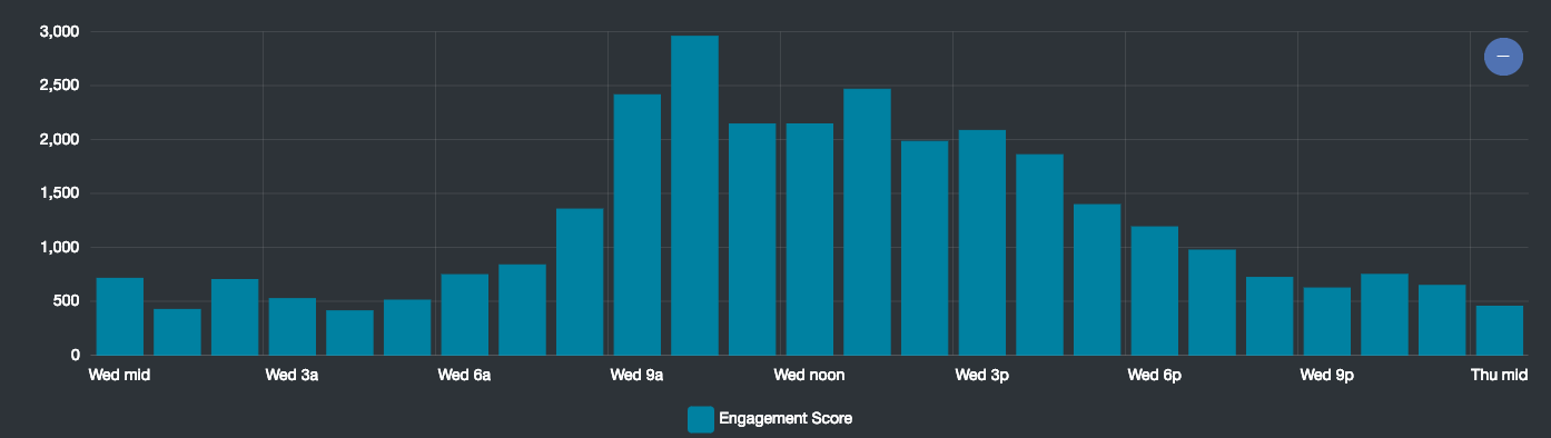 Wednesday Engagement Graph