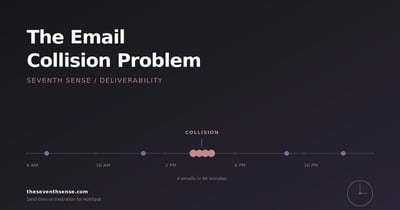 The Email Collision Problem: Why HubSpot Workflows Aren't Solving It