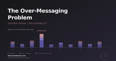 Over-Messaging: The Silent Deliverability Killer in B2B Email