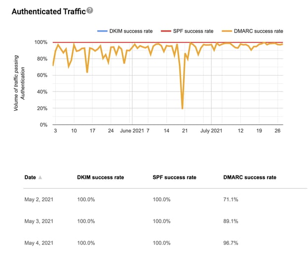 Google Postmaster Tools authentication dashboard