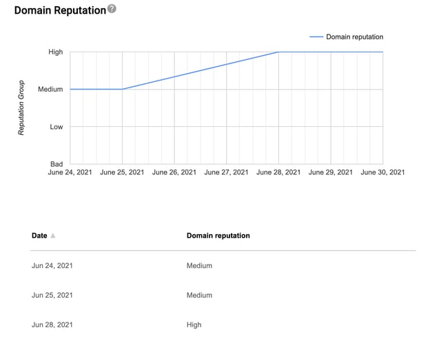 Google Postmaster Tools domain reputation dashboard