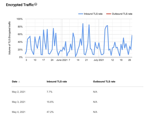 Google Postmaster Tools encryption dashboard