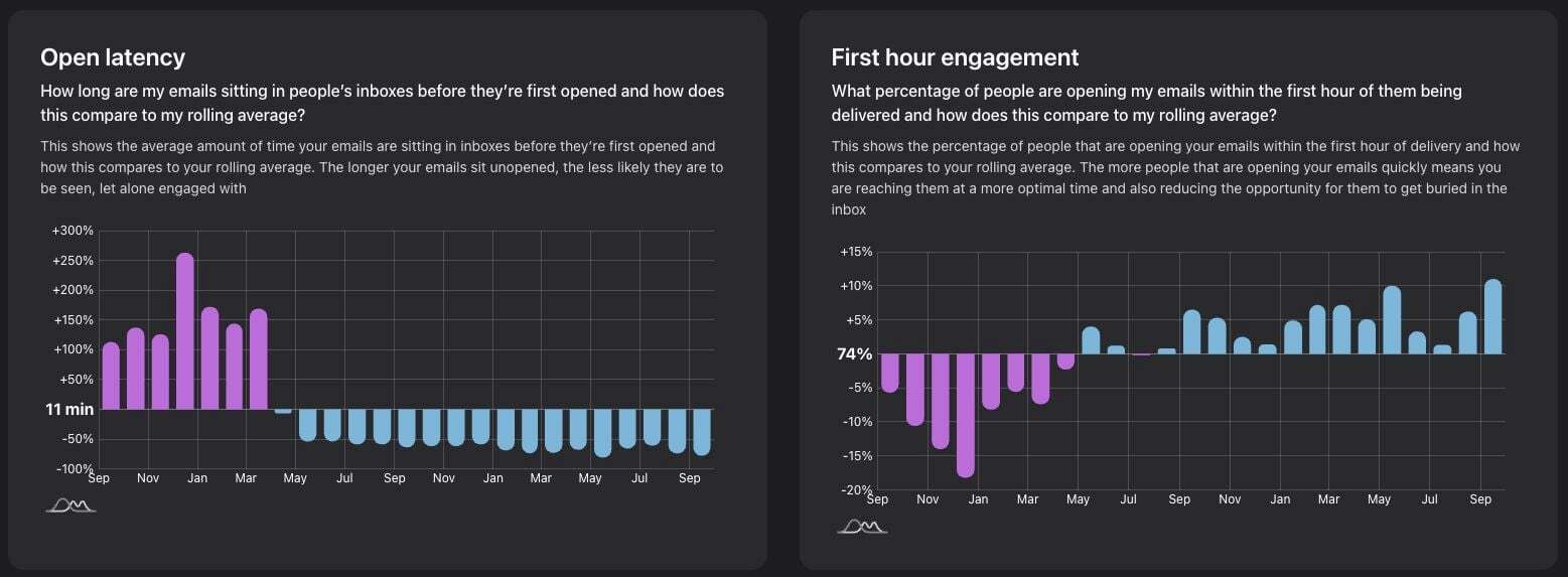 Email latency metrics
