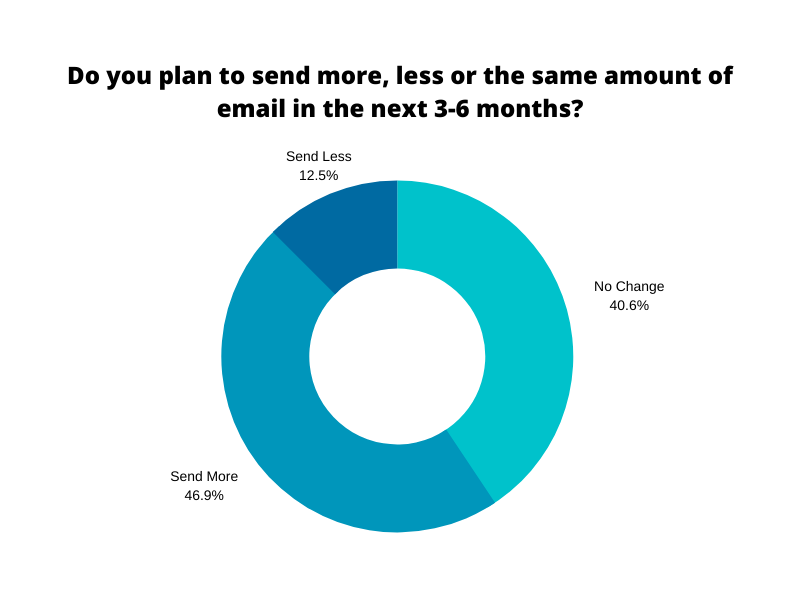 Email marketing/Covid graph 2