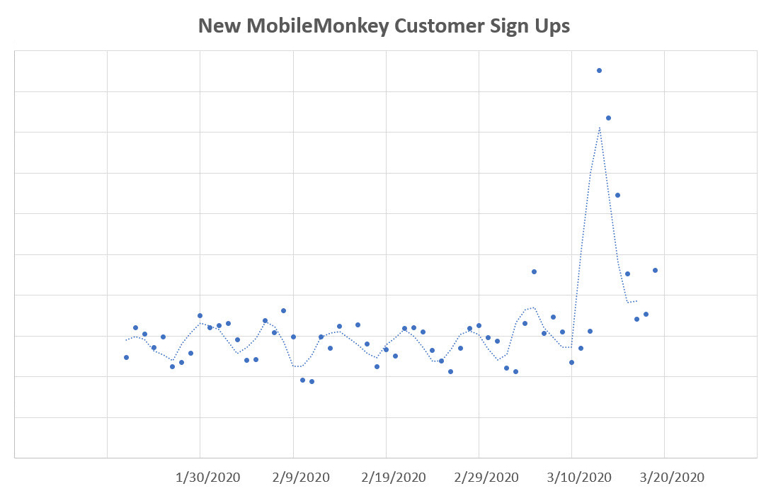 Mobile Monkey Sign Ups graph