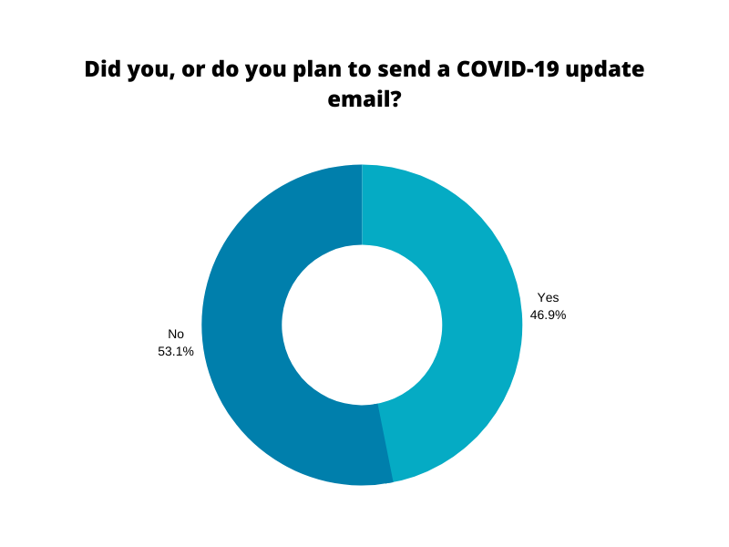 Email marketing/Covid graph 1