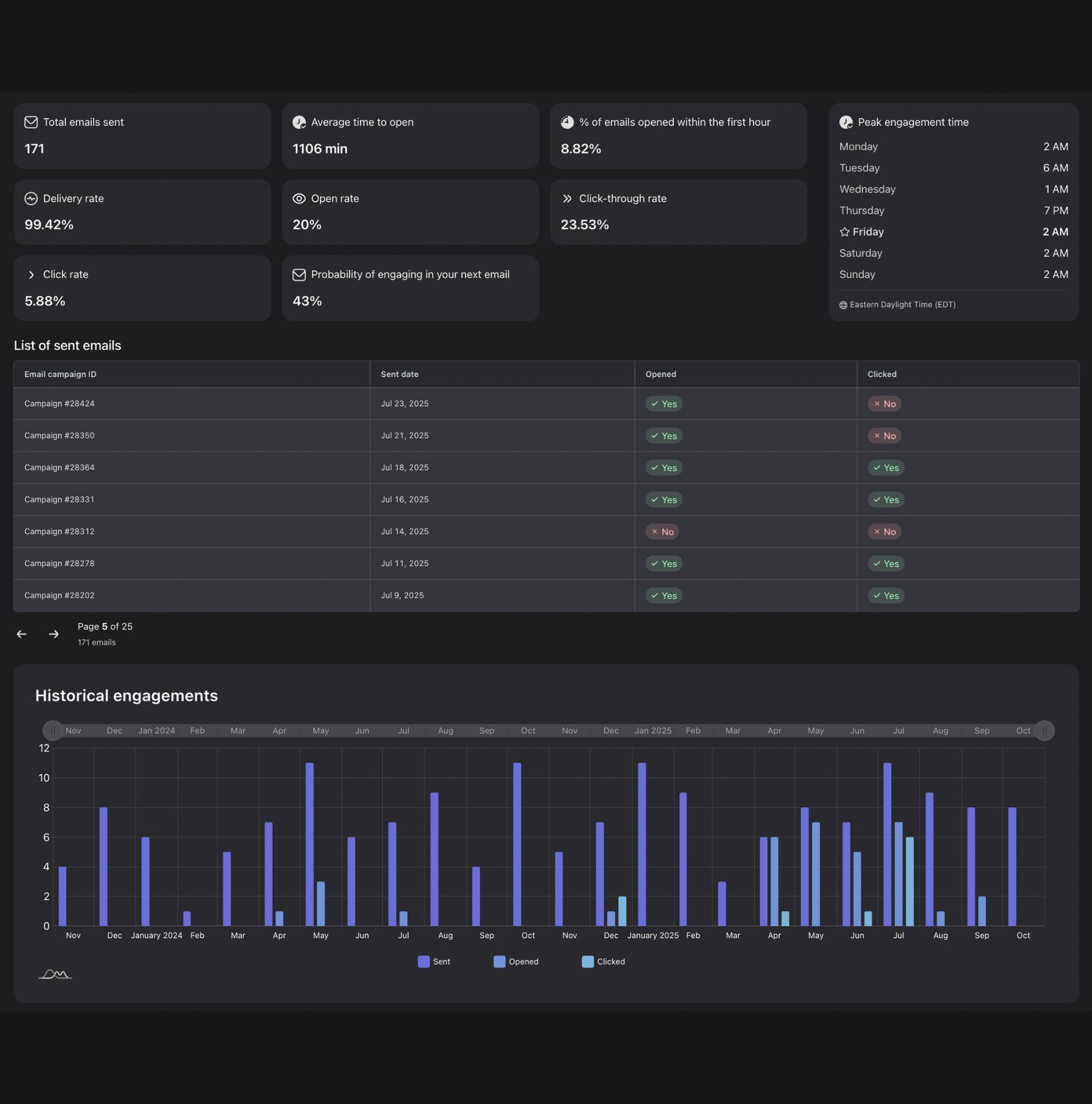 Person Level Profile