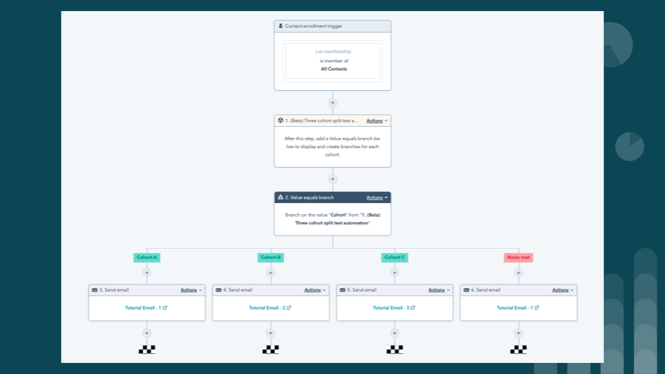 Split Test Automation - Three cohorts