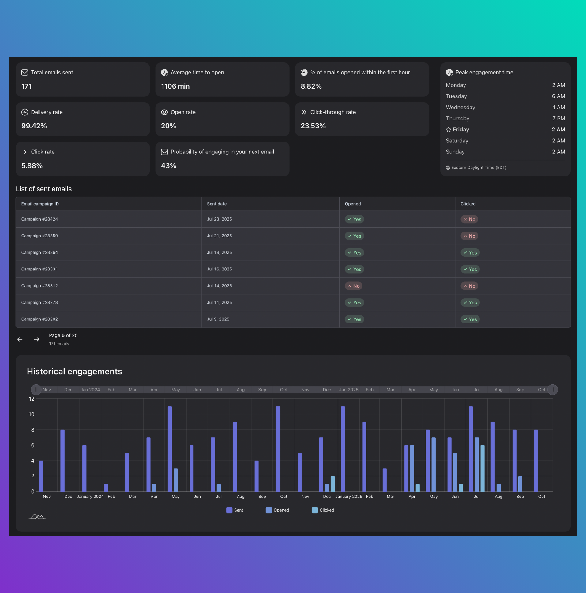 Traditional email metrics