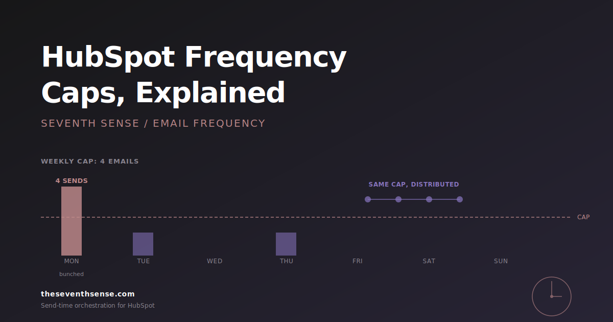 HubSpot email frequency caps illustration
