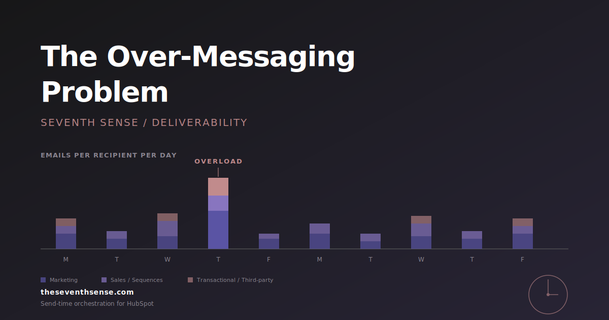 Over-messaging deliverability risk illustration