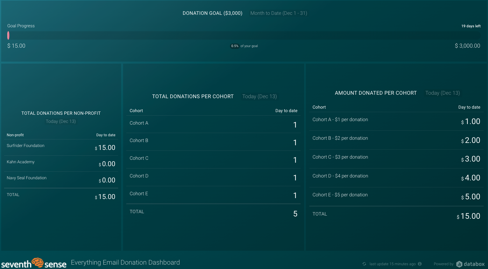 Split Test Automation in HubSpot case study